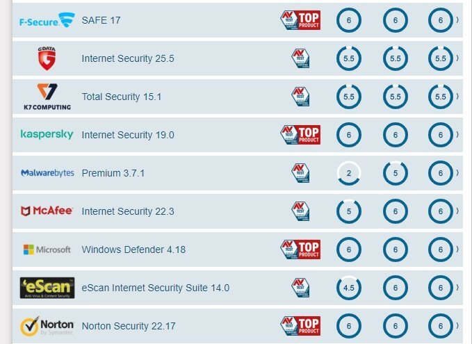 Рейтинг конца 2019 года 
