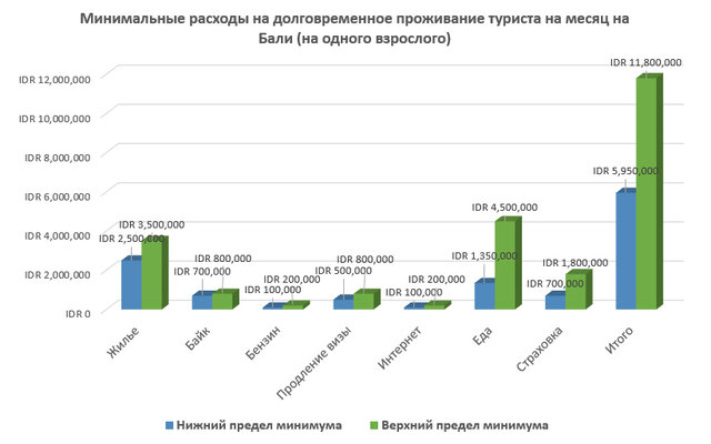 Введение. Правило 0 или как сэкономить 1000$ на Бали.