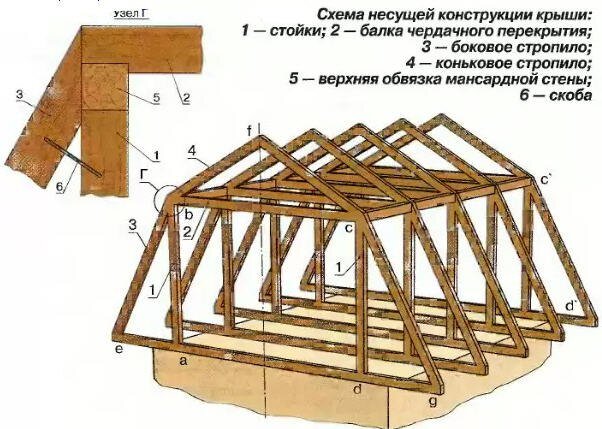 Строительная система мансарды-своими руками