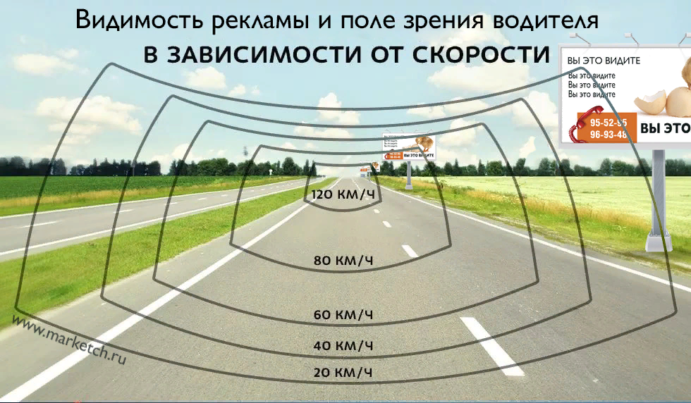 Видеть 30. Поле зрения водителя. Основы управления автомобилем. Скорость движения автомобиля. Поле зрения водителя в зависимости от скорости.