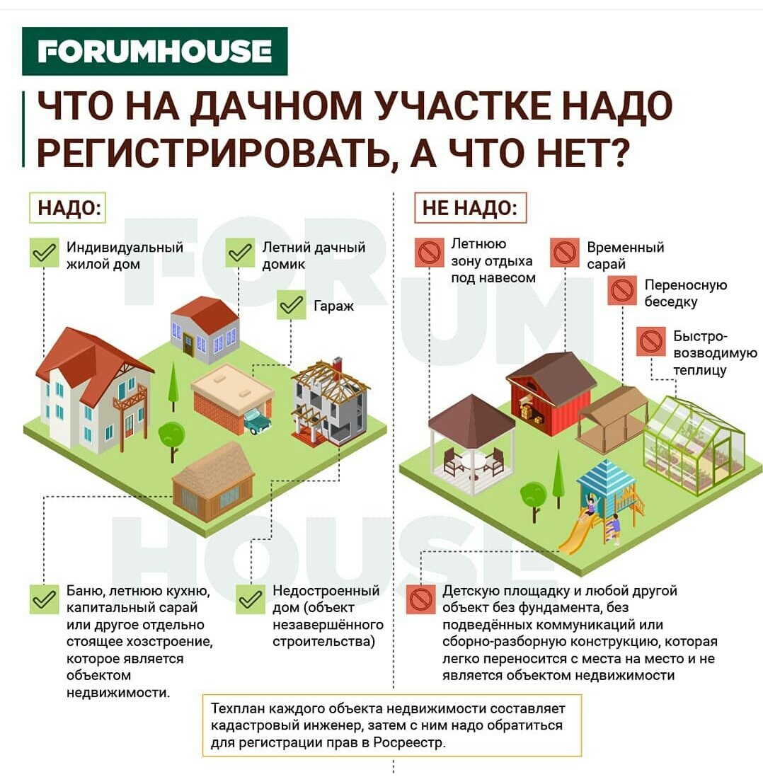 Можно ли ставить дом. Какие строения на участке подлежат регистрации. Какие строения надо регистрировать на участке. Какие постройки на участке не подлежат регистрации. Регистрация строения на земельном участке.