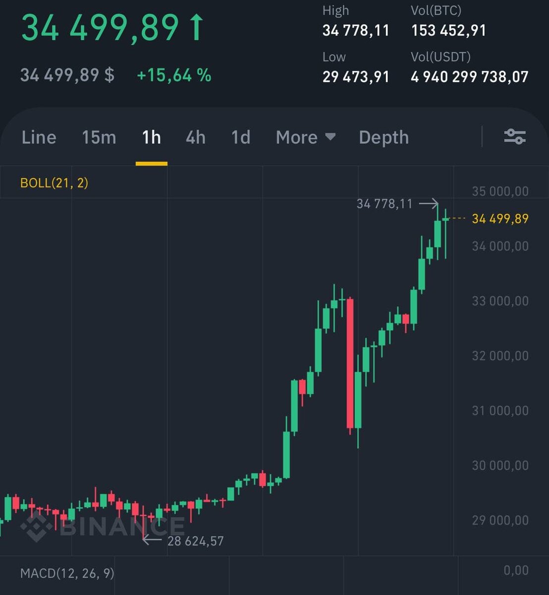 Биткоин максимум. Обновление биткоина. Самый максимум биткоина. Bitcoin maxima. Крипта валюта.