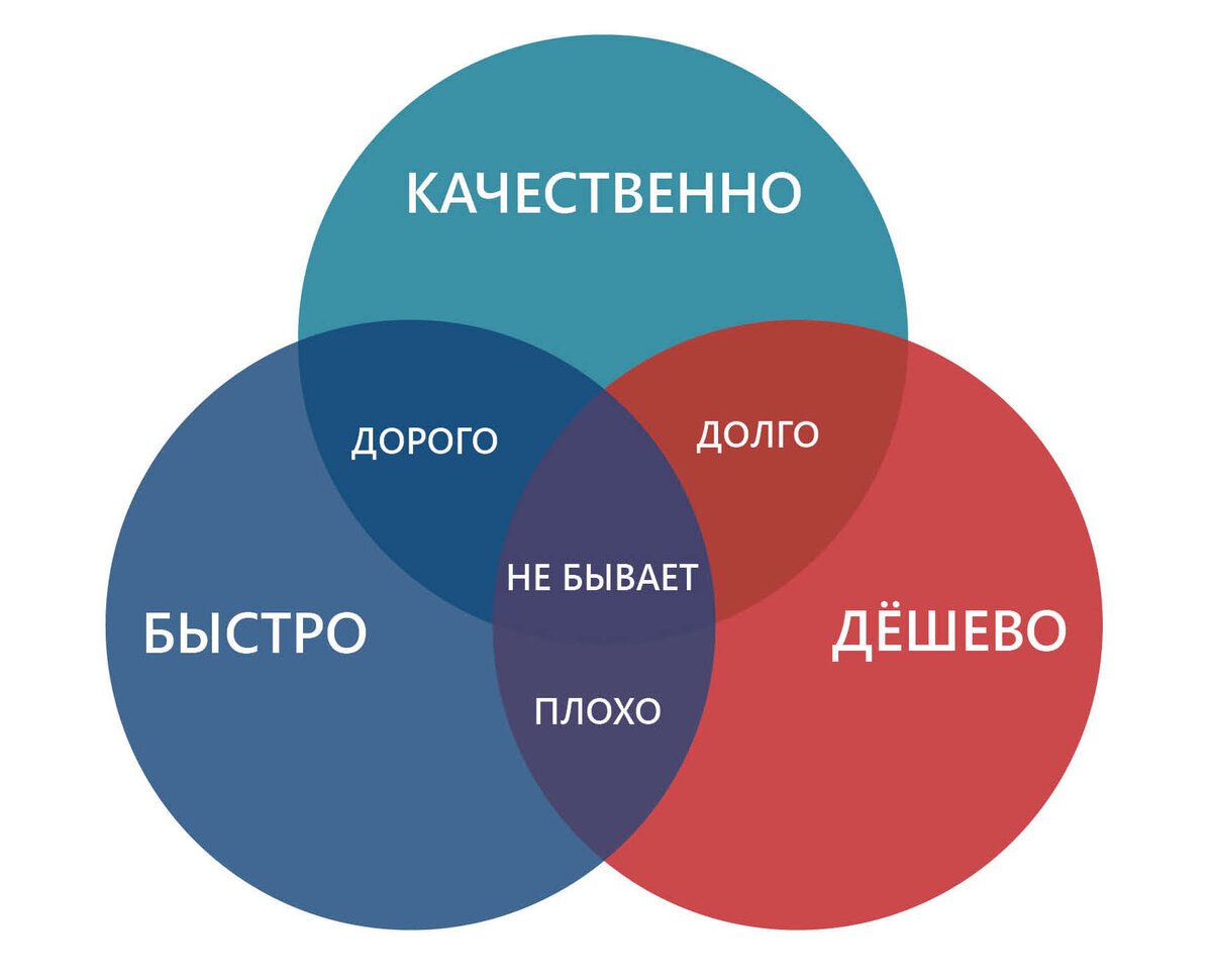 Качественно. СОФТБАЛАНС. Быстро дешево качественно. Быстро дорого качественно. СОФТБАЛАНС лого.