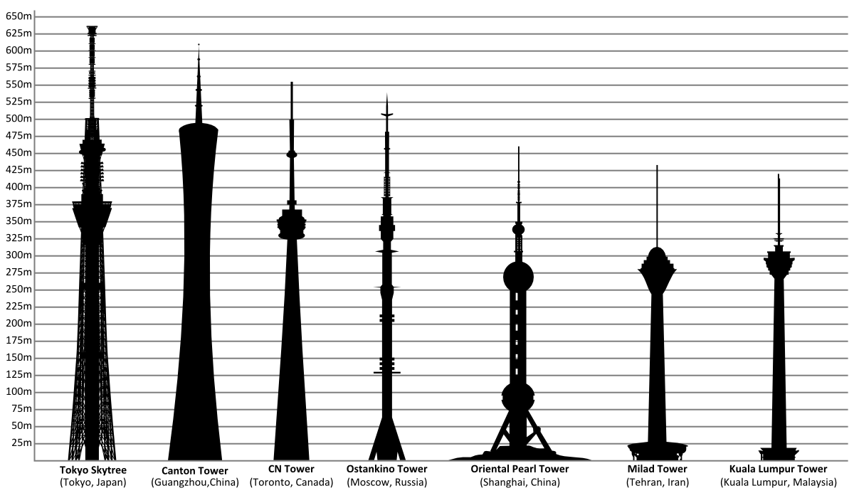 Высота останкинской башни. Останкинская телебашня в мире. Останкинская телебашня высота в мире. Телевышка Останкино высота. Высота Останкинской телебашни достигает 562 м.