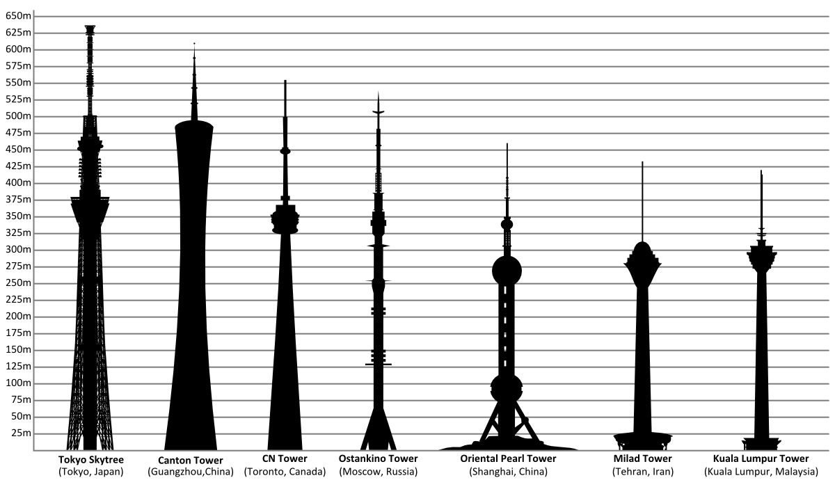 Какой высотой телебашня. Телевизионная башня Останкино. Высота Останкинской башни. Высота Бурдж Халифа и Останкинской башни. Небесное дерево Токио и Останкинская телебашня.