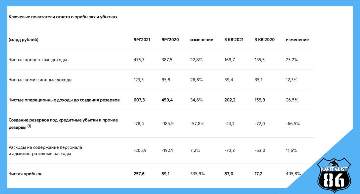 Отчет компании ВТБ