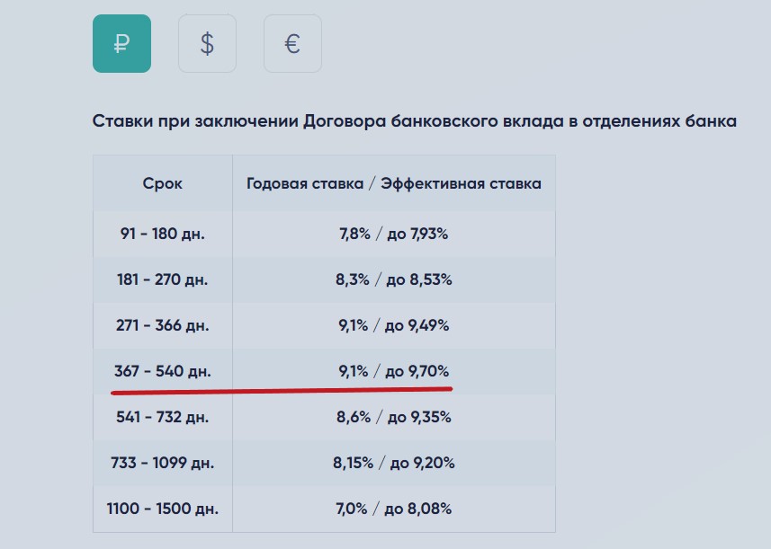 5 выгодных вкладов февраля со ставкой от 9,0% до 10,0%4