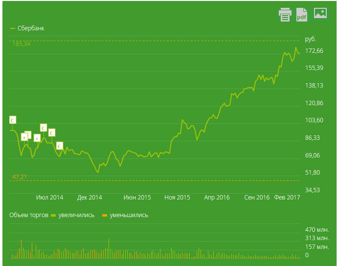 Акции сбербанк сегодня динамика. Акции Сбербанка. График роста акций Сбербанка. Прогнозирование акций.