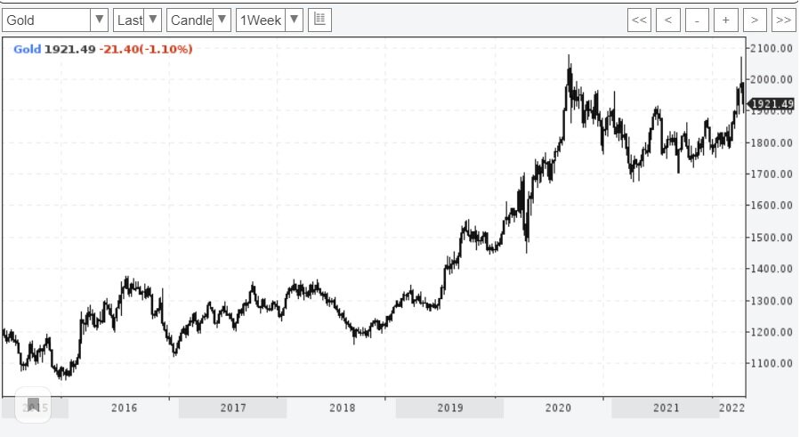 График золота в долларах США