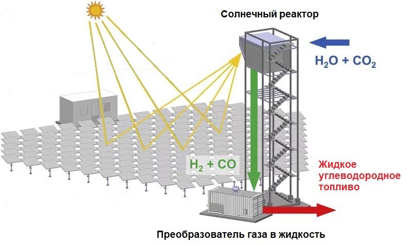 Общий вид установки концентрации солнечной энергии и выработки углеводородного топлива