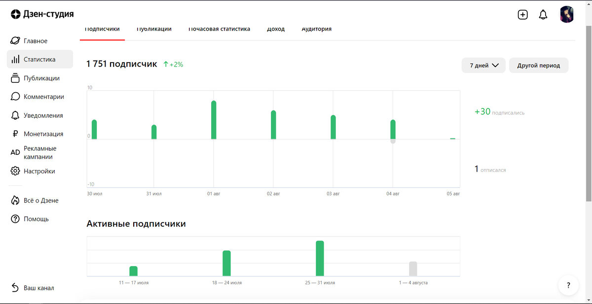 Подписчиков прибавилось.+30.активность падает.