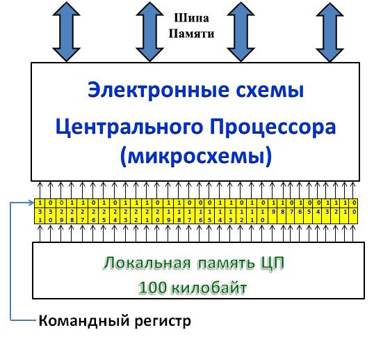 Локальная память. Процессор.