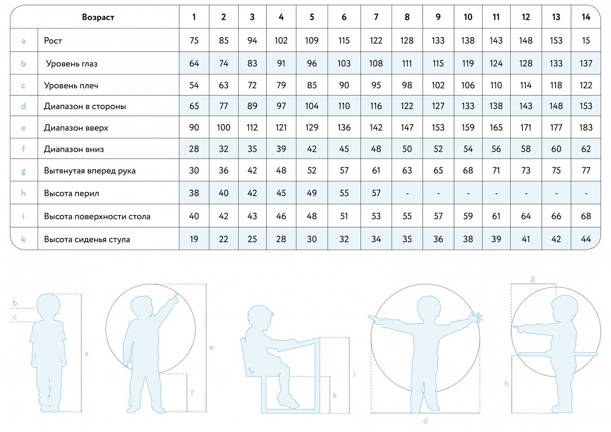 Антропометрические показатели детей (в см) 
DIN 33402-2 / A1:2019-05   Ergonomics – Human Body Measurements