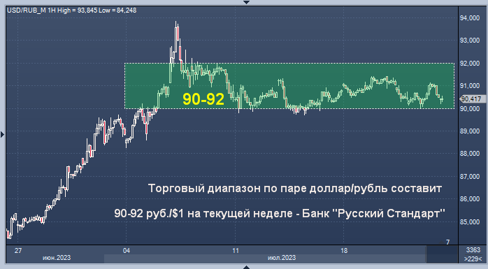 Прогноз доллара следующей недели курс рубль. Фондовый рынок. График котировок. Курс доллара. График доллар рубль