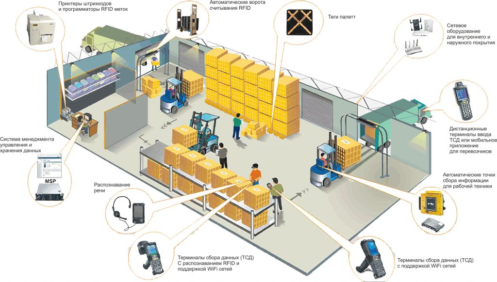 Автоматизация товара. WMS система управления складом схема. Warehouse Management System система управления складом. Система WMS на складе что это. Warehouse Management System система управления складом схема.