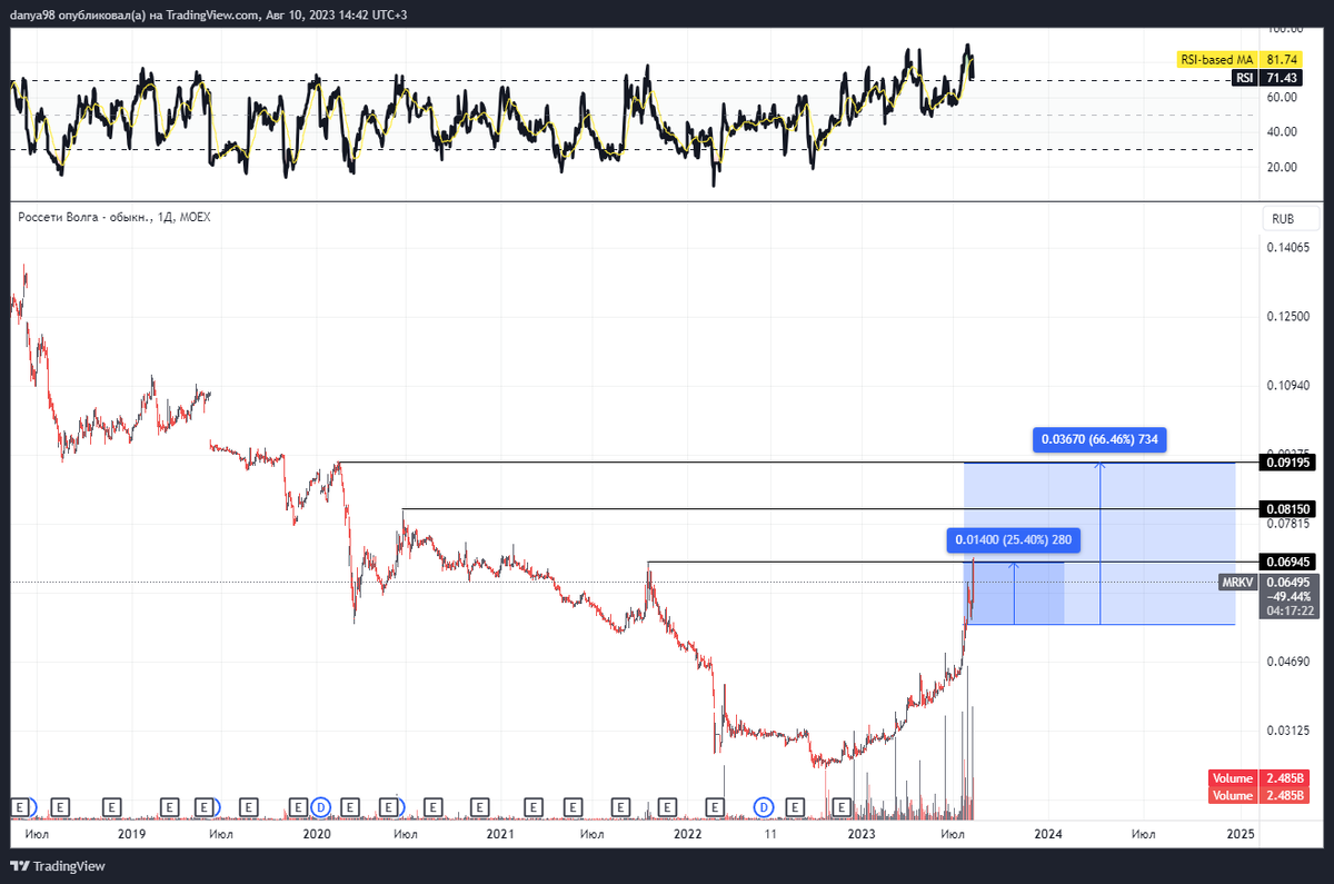 Нефть на лондонской бирже. Фьючерс UKOIL по месяцам. Курс валют на лондонской бирже. -100% На фьючерсах.