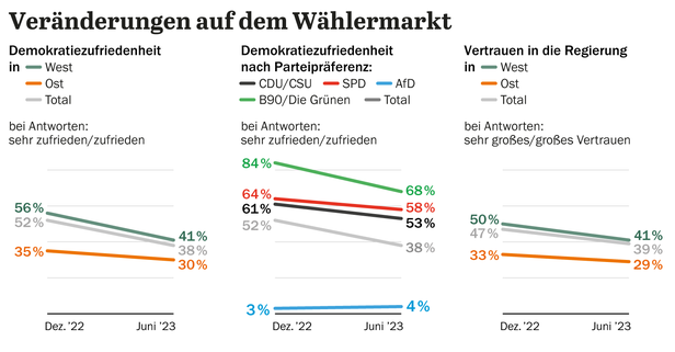 Изменения на электоральном рынке © Grafik: Tagesspiegel/Klöpfel | Источник: Фонд Конрада Аденауэра (Monitor Election and Social Research, август 2023 г.)