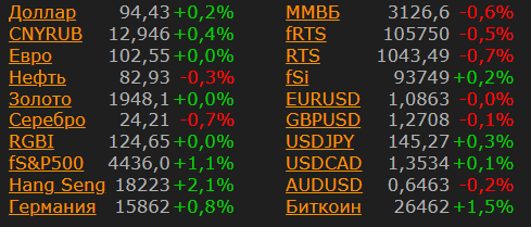 Курсы валют на Московской Бирже