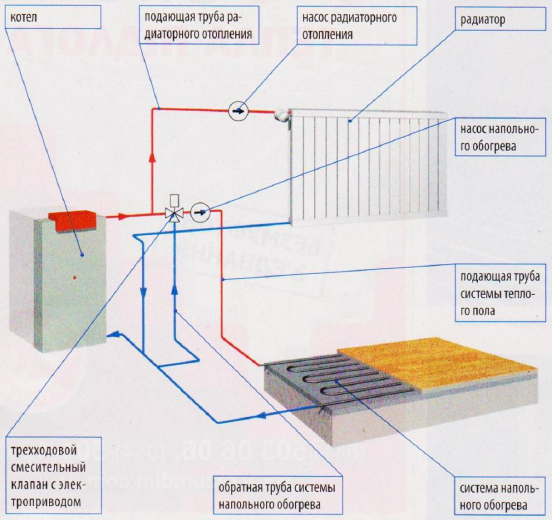 Водяной теплый пол и радиаторы в одной системе отопления | Свой Дом | Дзен