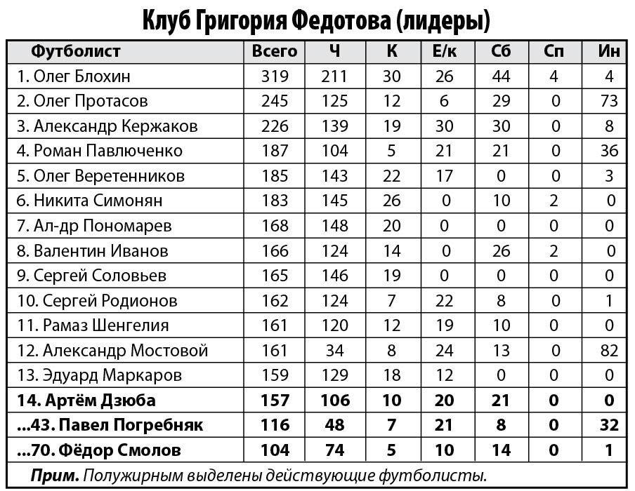 Клубная таблица. Клуб Федотова 100 бомбардиров СССР И России. Клуб Григория Федотова. Футбольный клуб Федотова.