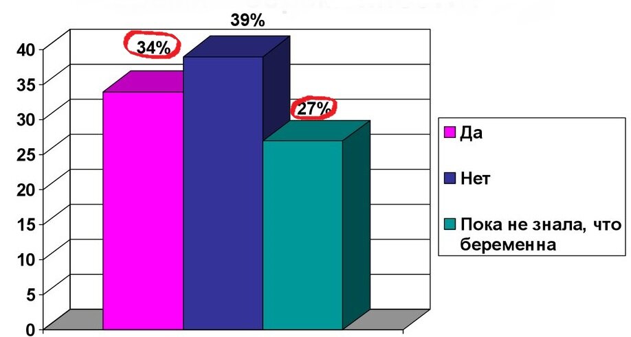 Статистика употребления алкоголя во время беременности