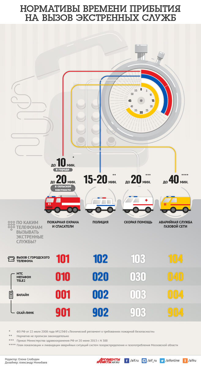 Взято с сайта Аргументы и факты. https://aif.ru/dontknows/infographics/normativy_pribytiya_po_vyzovu_ekstrennyh_sluzhb_infografika