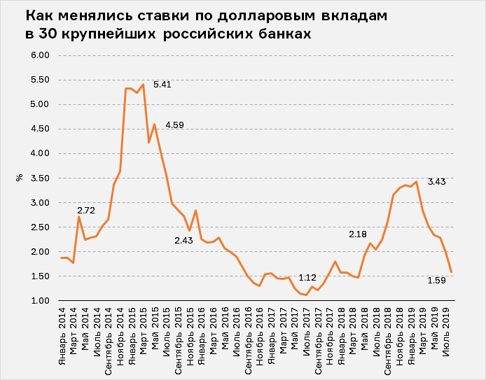 Долларовые депозиты в банках