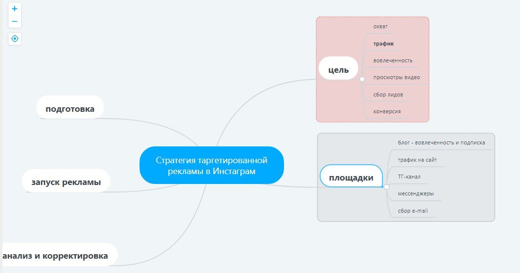 В каких целях можно использовать таргет