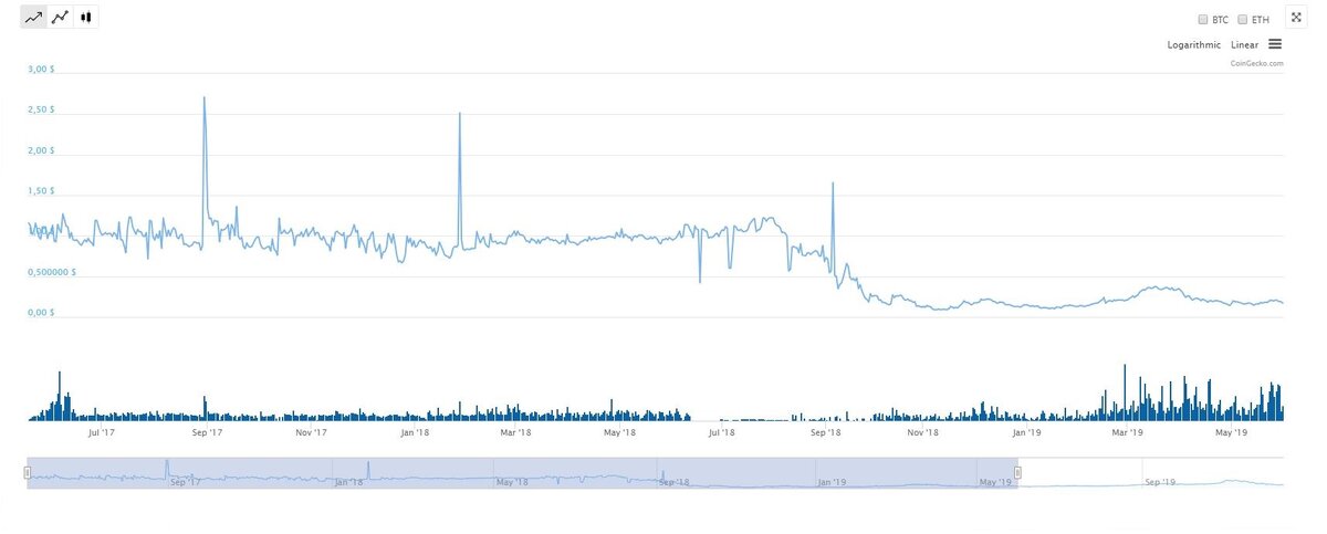 www.coingecko.com Интервал с 19.05.2017 по 15.06.2019 года.