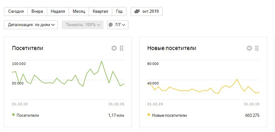 Метрика посетители октябрь 2019. Канал "Записки на коленке"