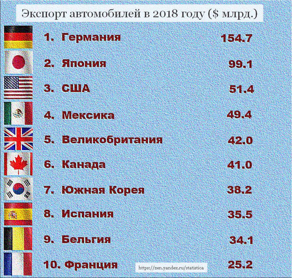 ТОП-10 стран по стоимости экспорта автомобилей в 2018 году. Код в HTS - 8703.