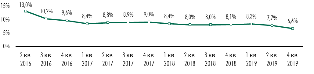 Источник: CBRE, IV кв.