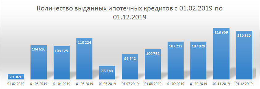 Количество ипотечных кредитов в 2019 году