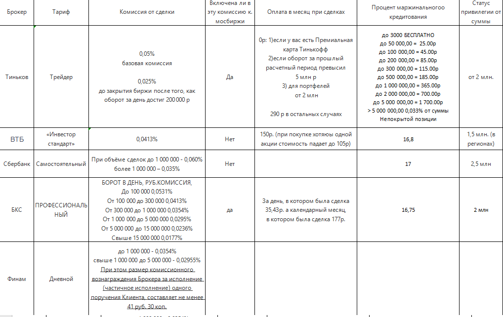 Тарифы брокерского счета. Тарифы Финам на брокерское обслуживание. Финам тарифы на брокерское. Сравнение тарифов брокеров 2023. Финам сравнение брокеров.