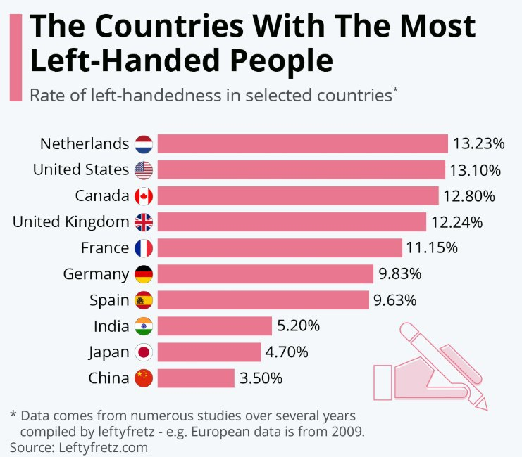 Сколько людей левши