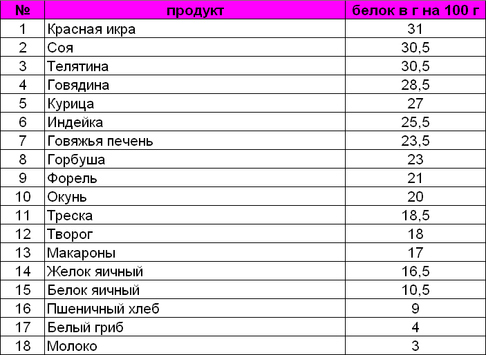 Таблица содержания белка в продуктах