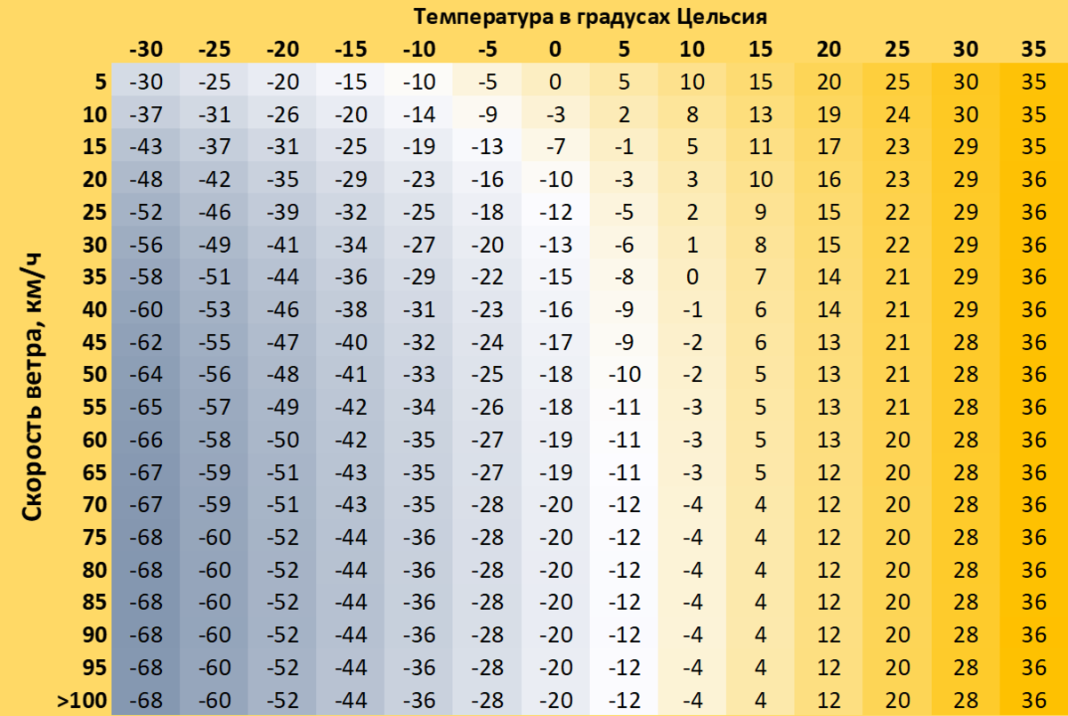 Скорость воздуха и температура. Таблица скорости и температуры для мотоцикла. Таблица температуры на скорости. Pfdbcbvjcnm ntvgthfnehs JN crjhjcnb vjnjwbrkf. Таблица ощущения температуры на мотоцикле.