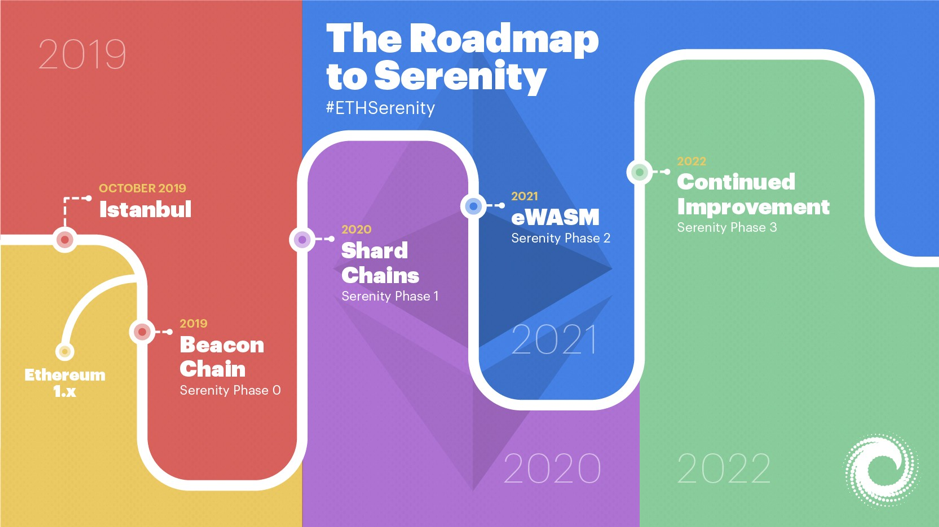 Дорожная карта обновления Serenity, представленная в блоге компании ConsenSys