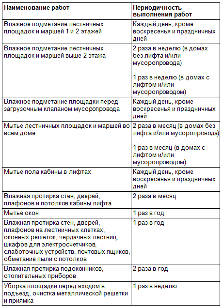 название процедуры и периодичность ее выполнения