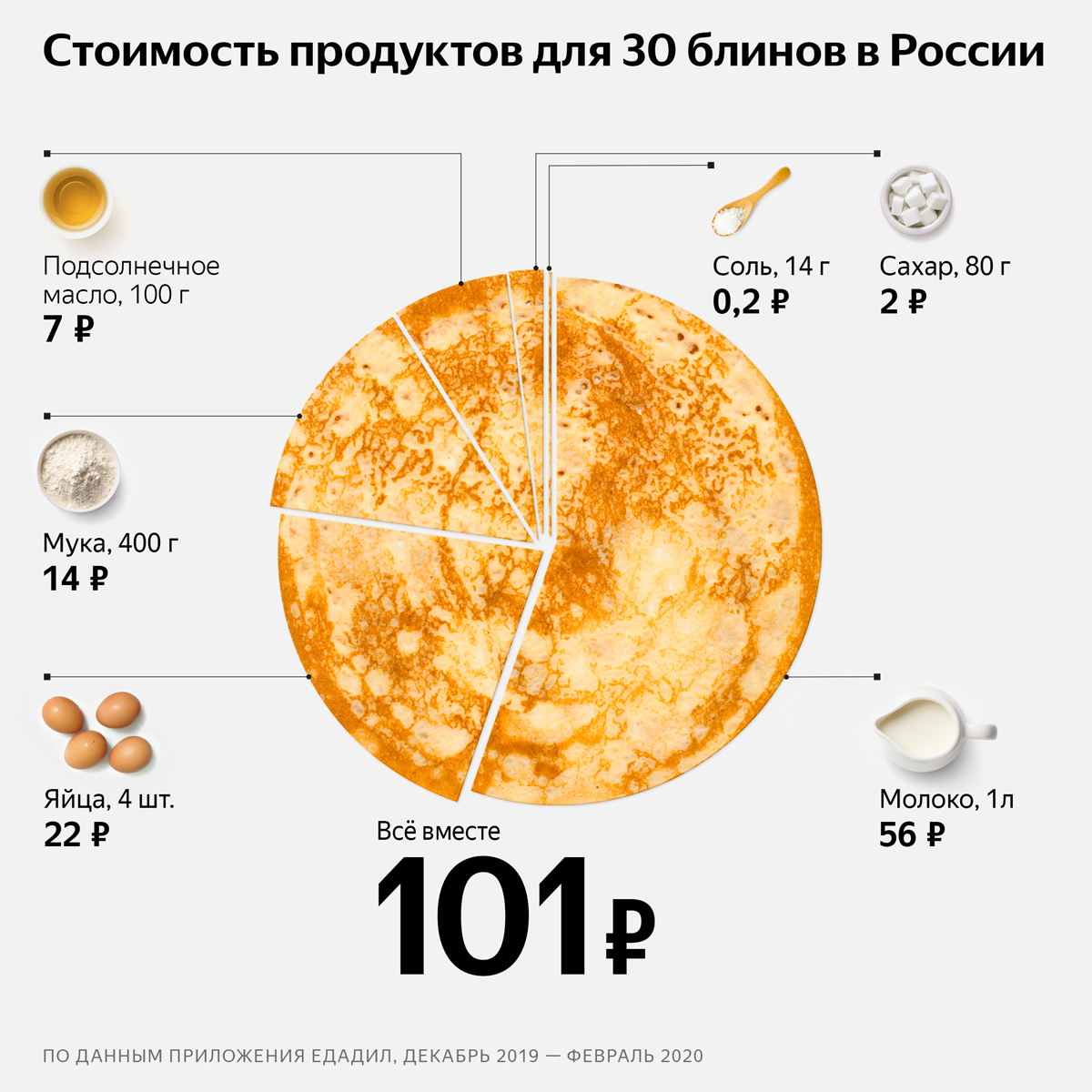 Сколько стоит приготовить блины | Исследования Яндекса | Дзен