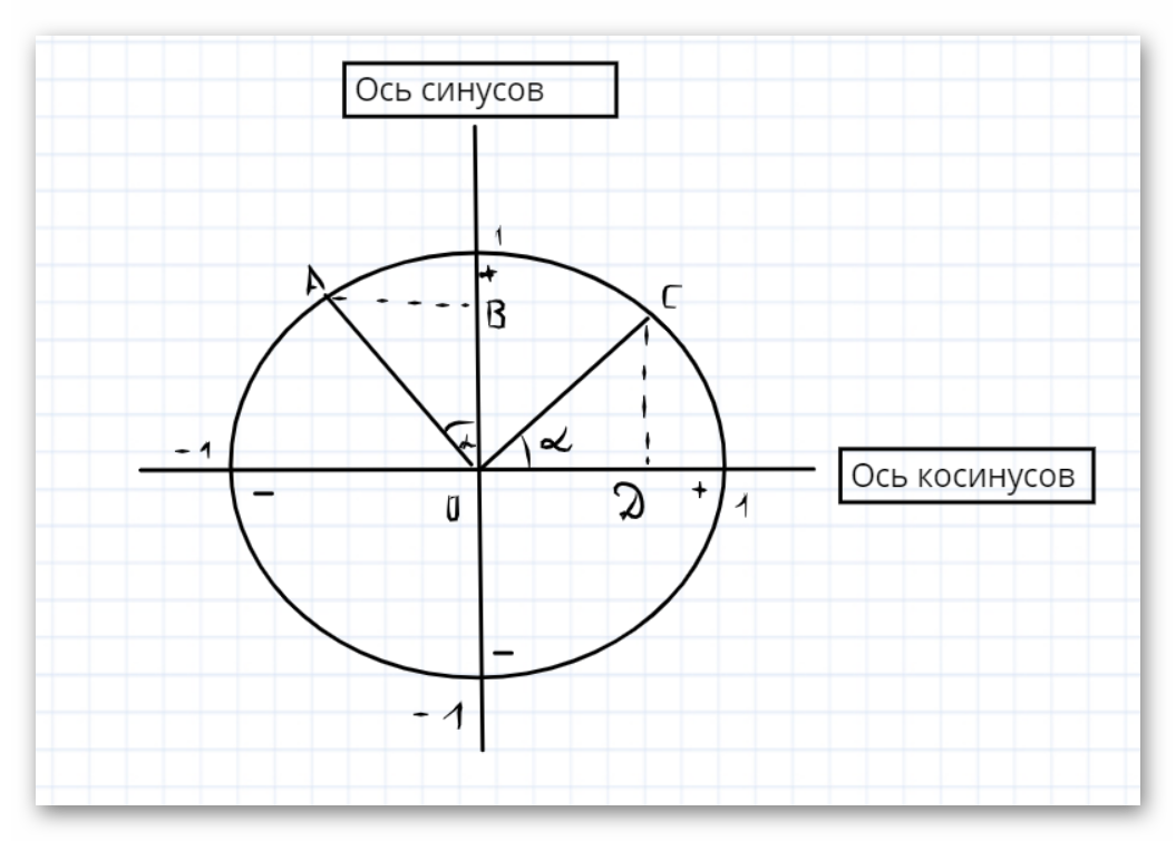 Смотрим формулы приведения на тригонометрическом круге