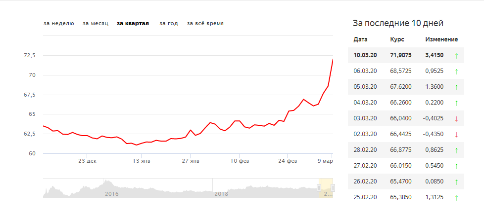 План курса доллара