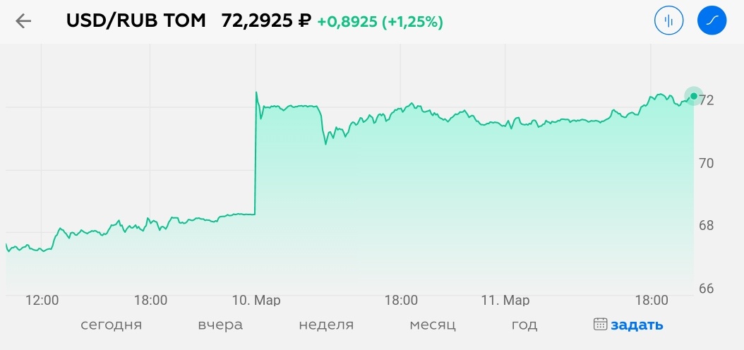 10 марта доллар поднялся, и, похоже, снижаться не собирается в ближайшее время
