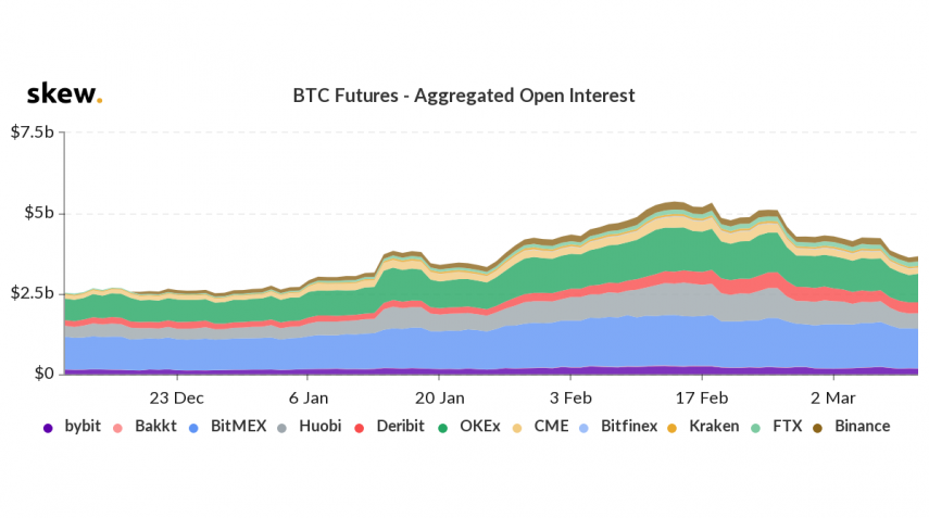 Объем открытого интереса по фьючерсам на биткоин. Источник: Skew