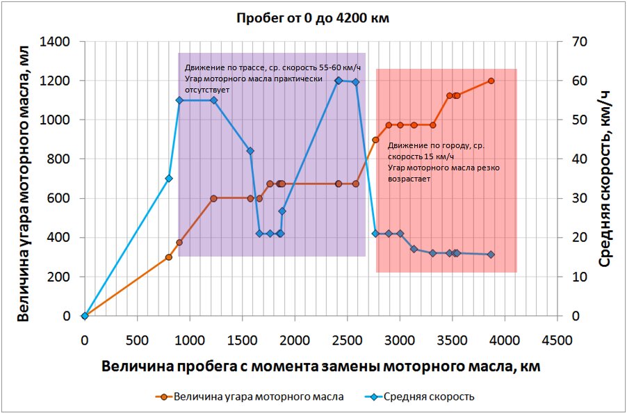 Наблюдение за темпом угара моторного масла в зависимости от средней скорости во время обкатки автомобиля. Автор графики kua1102