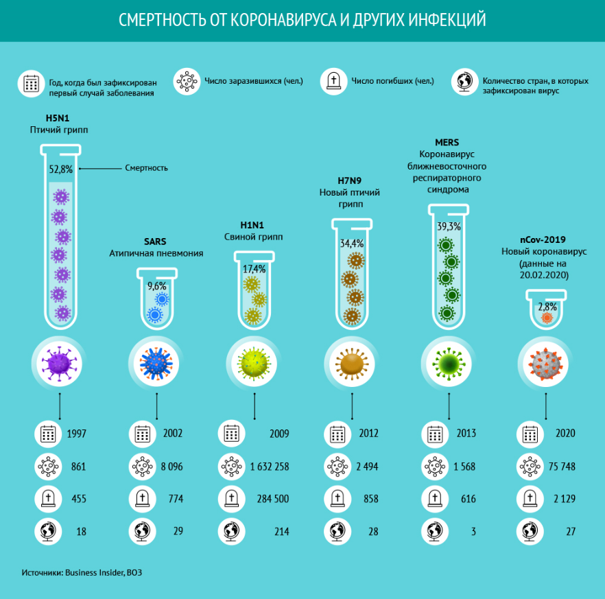 Сравнительная инфографика. Смертность от вирусов. Вирусы инфографика. Сравнение смертности от коронавируса и других болезней. Какое количество коронавирусов