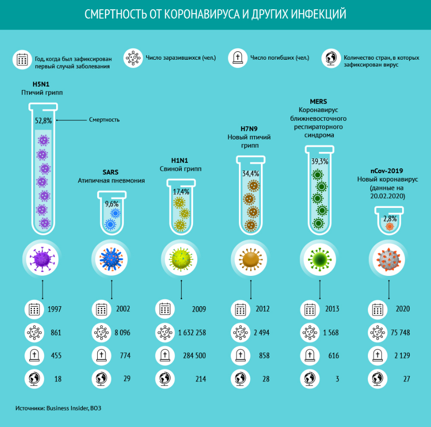 Сравнительная инфографика. Смертность от вирусов. Сравнение смертности от коронавируса и других болезней. Сравнение гриппа и коронавируса статистика.