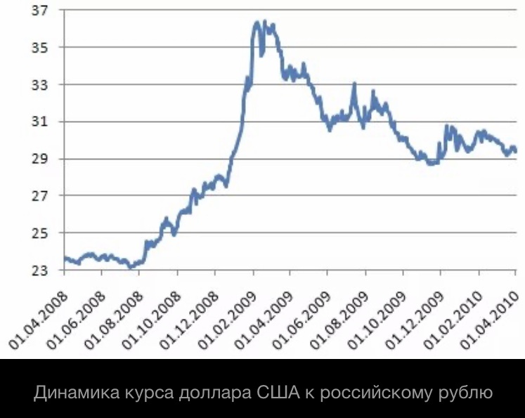 Скачки валюты 2008-2010
