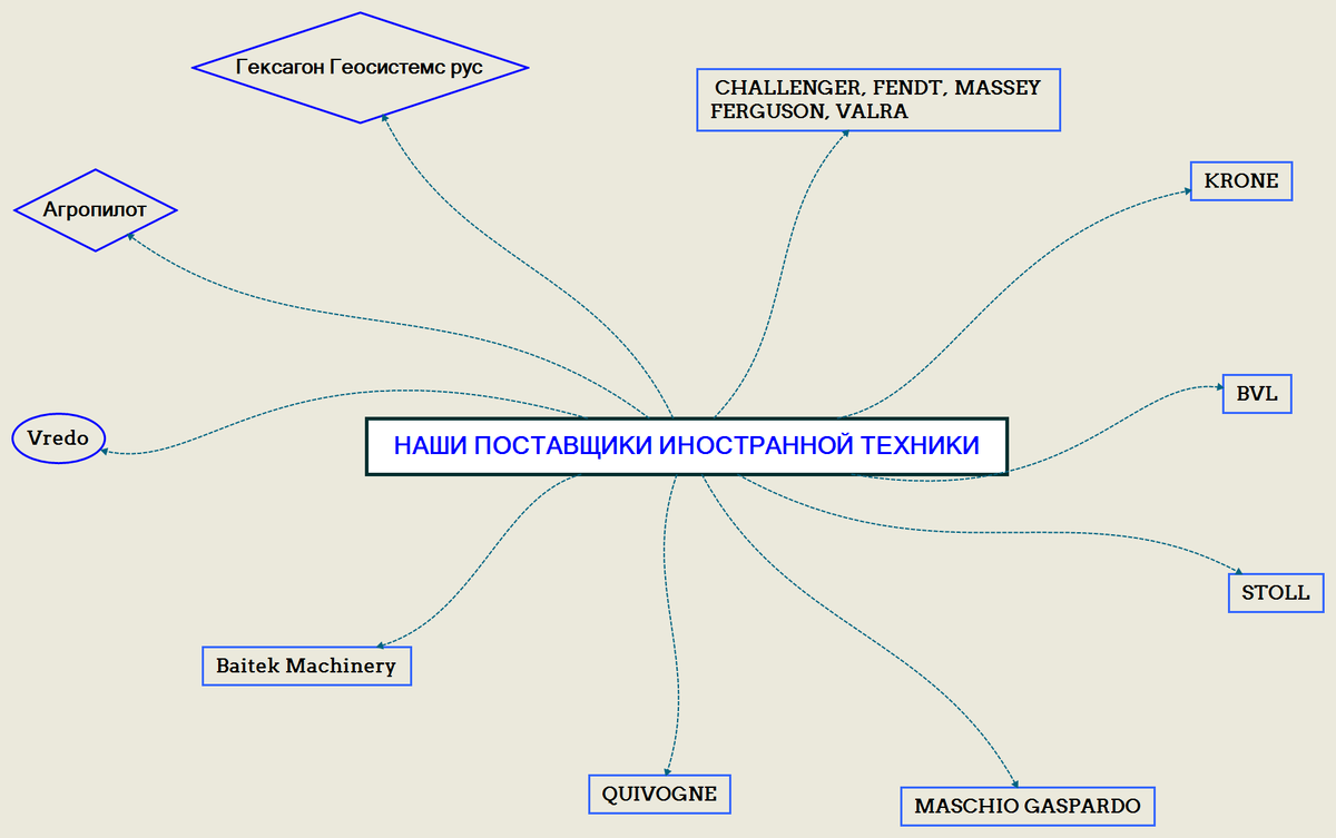 Схема по технологиям и  поставщикам иностранной техники  у "Агродока".