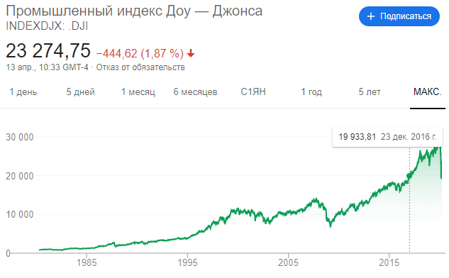 Dow Jones максимум на 13.04.2020